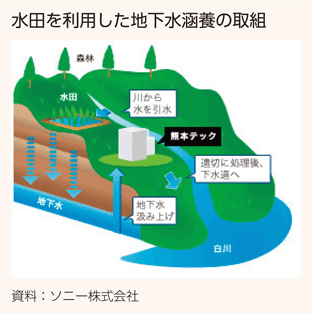 水田を利用した地下水涵養の取組