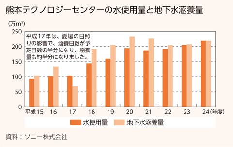 熊本テクノロジーセンターの水使用量と地下水涵養量