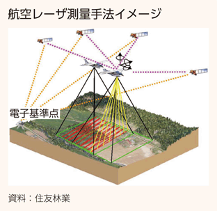 航空レーザ測量手法イメージ