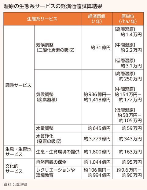 湿原の生態系サービスの経済価値試算結果