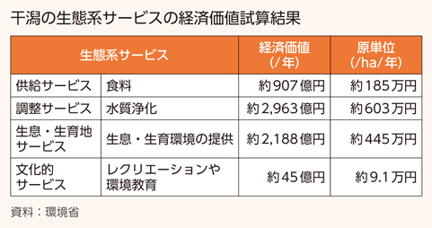 干潟の生態系サービスの経済価値試算結果