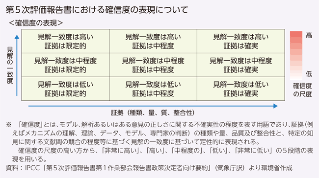 第5次評価報告書における確信度の表現について