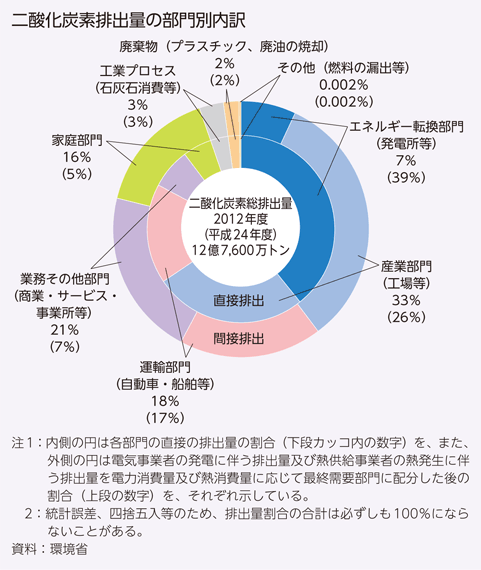 二酸化炭素排出量の部門別内訳