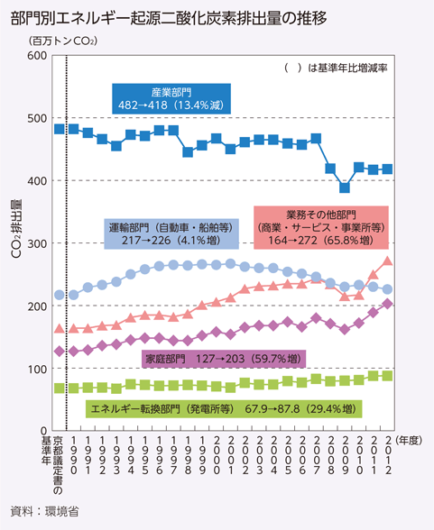 部門別エネルギー起源二酸化炭素排出量の推移