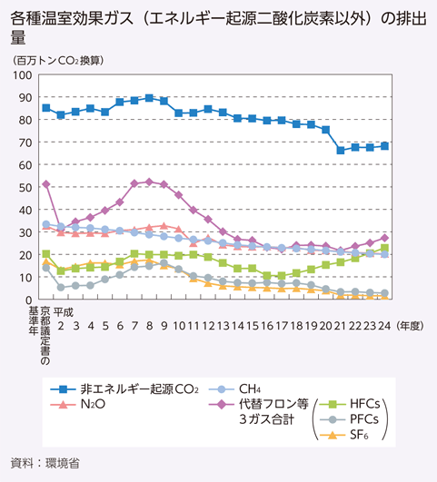 各種温室効果ガス（エネルギー起源二酸化炭素以外）の排出量