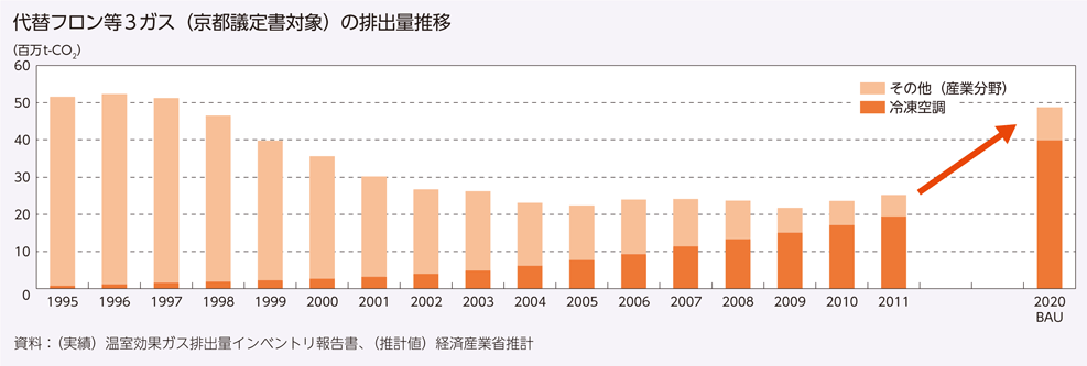 代替フロン等3ガス（京都議定書対象）の排出量推移