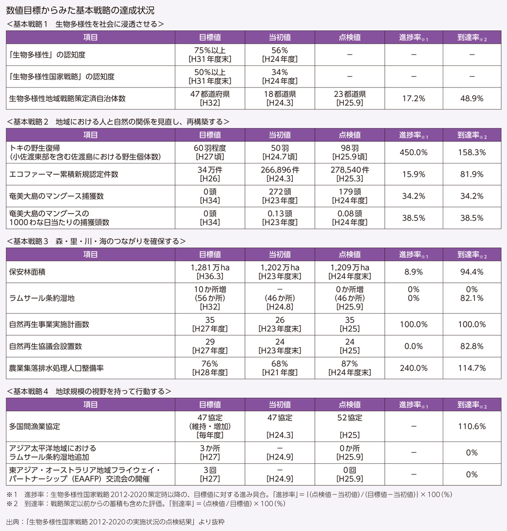 数値目標からみた基本戦略の達成状況