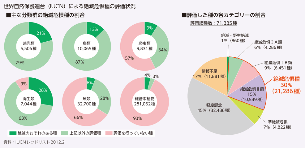 世界自然保護連合（IUCN）による絶滅危惧種の評価状況