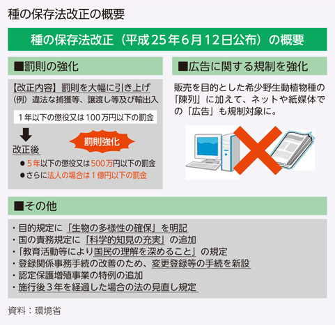 種の保存法改正の概要