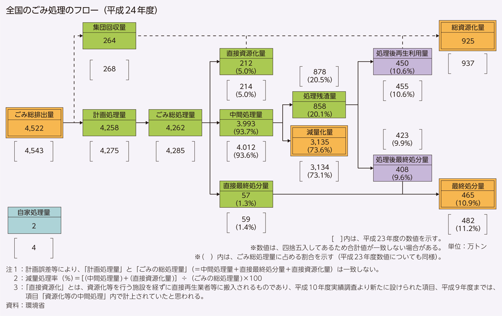 全国のごみ処理のフロー（平成24年度）