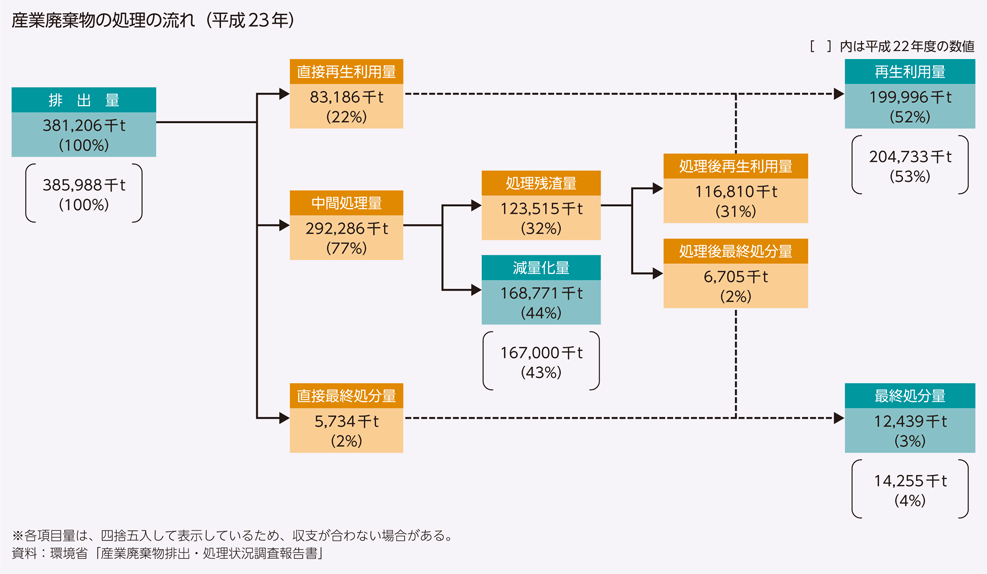 産業廃棄物の処理の流れ（平成23年）