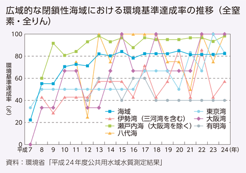 広域的な閉鎖性海域における環境基準達成率の推移（全窒素・全りん）