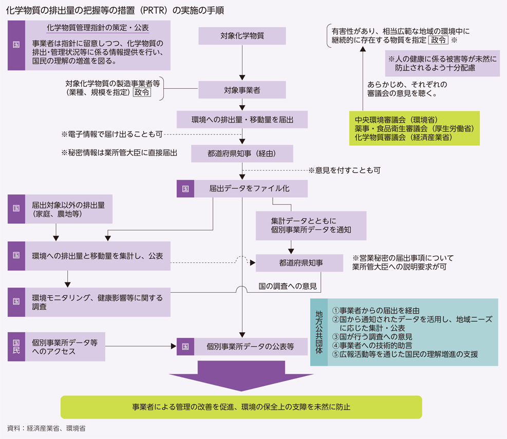 化学物質の排出量の把握等の措置（PRTR）の実施の手順