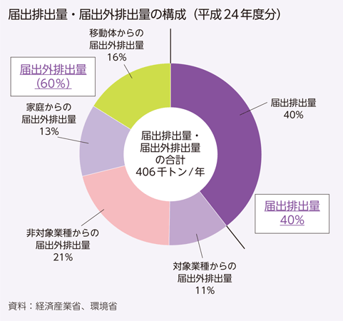 届出排出量・届出外排出量の構成（平成24年度分）