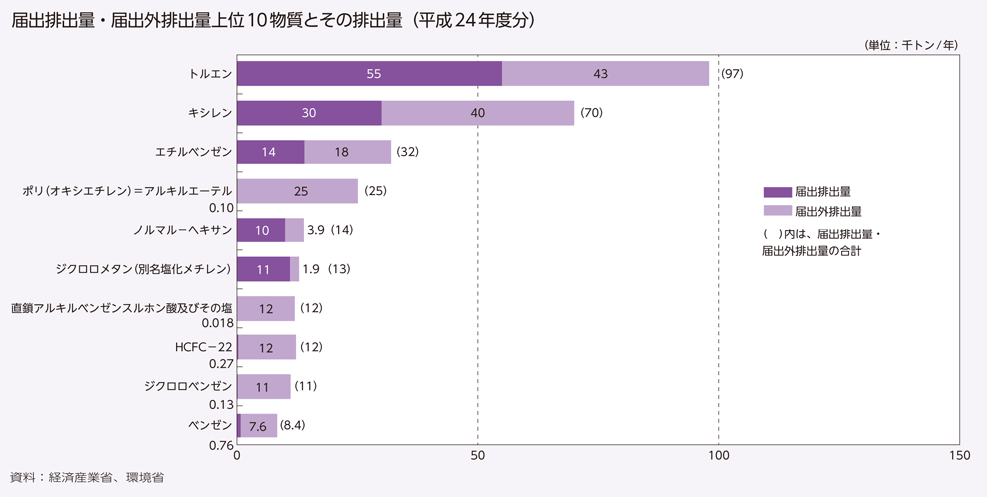 届出排出量・届出外排出量上位10物質とその排出量（平成24年度分）