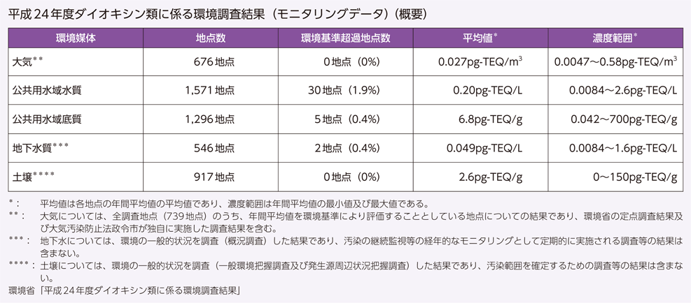 平成24年度ダイオキシン類に係る環境調査結果（モニタリングデータ）（概要）