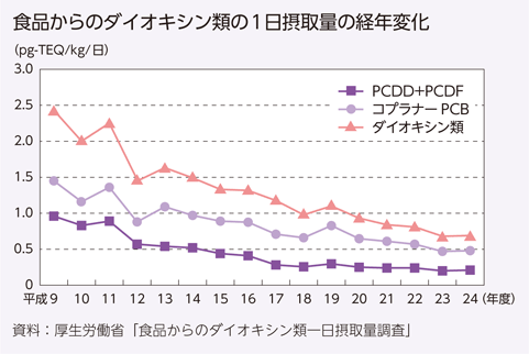 食品からのダイオキシン類の１日摂取量の経年変化