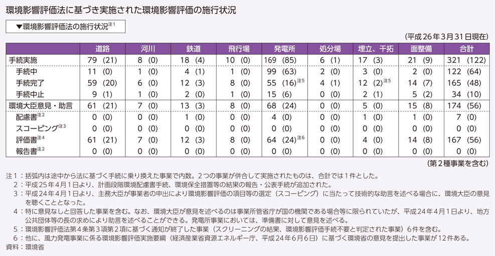 環境影響評価法に基づき実施された環境影響評価の施行状況