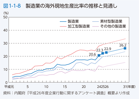 図1-1-8　製造業の海外現地生産比率の推移と見通し