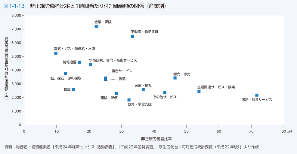 図1-1-13　非正規労働者比率と1時間当たり付加価値額の関係（産業別）