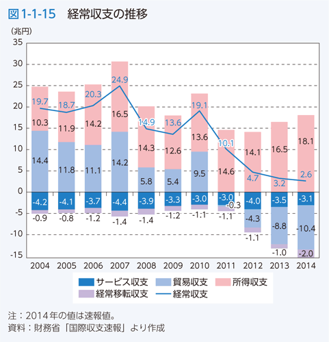 図1-1-15　経常収支の推移