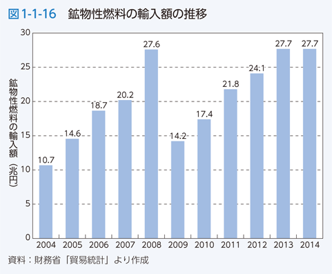 図1-1-16　鉱物性燃料の輸入額の推移