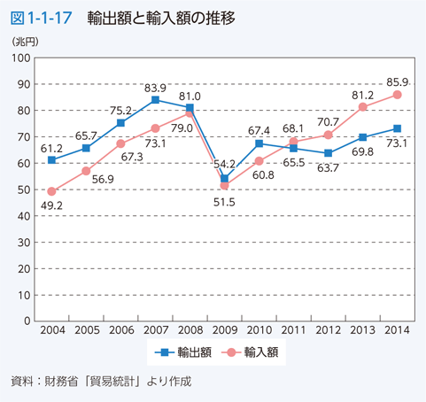 図1-1-17　輸出額と輸入額の推移