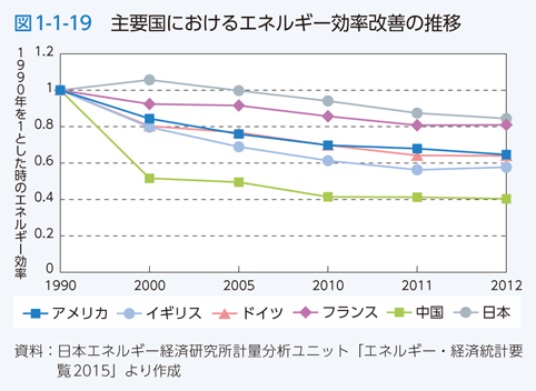 図1-1-19　主要国におけるエネルギー効率改善の推移