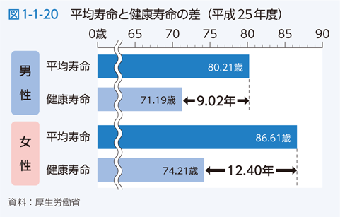 図1-1-20　平均寿命と健康寿命の差（平成25年度）