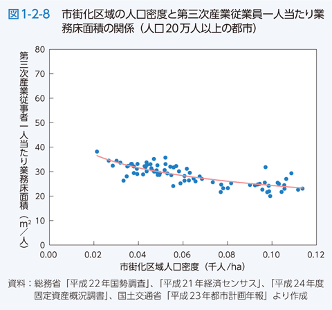 図1-2-8　市街化区域の人口密度と第三次産業従業員一人当たり業務床面積の関係（人口20万人以上の都市）