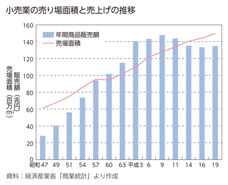 小売業の売り場面積と売上げの推移