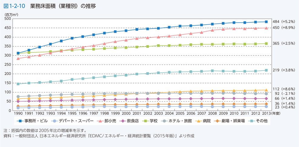 図1-2-10　業務床面積（業種別）の推移