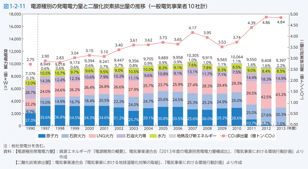 図1-2-11　電源種別の発電電力量と二酸化炭素排出量の推移（一般電気事業者10社計）