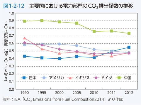 図1-2-12　主要国における電力部門のCO2排出係数の推移