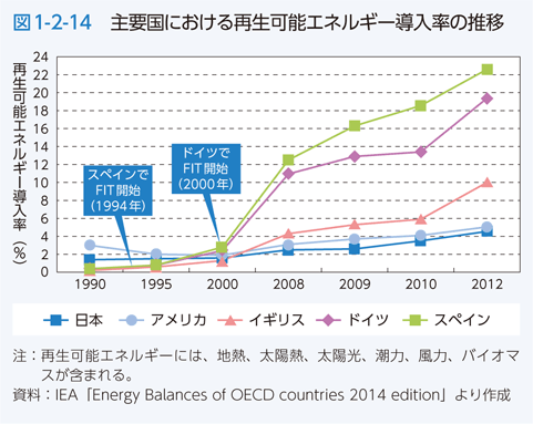 図1-2-14　主要国における再生可能エネルギー導入率の推移