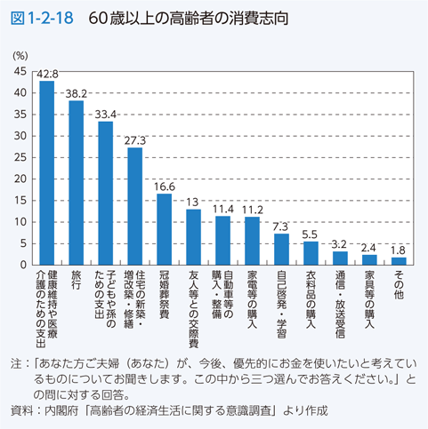 図1-2-18　60歳以上の高齢者の消費志向