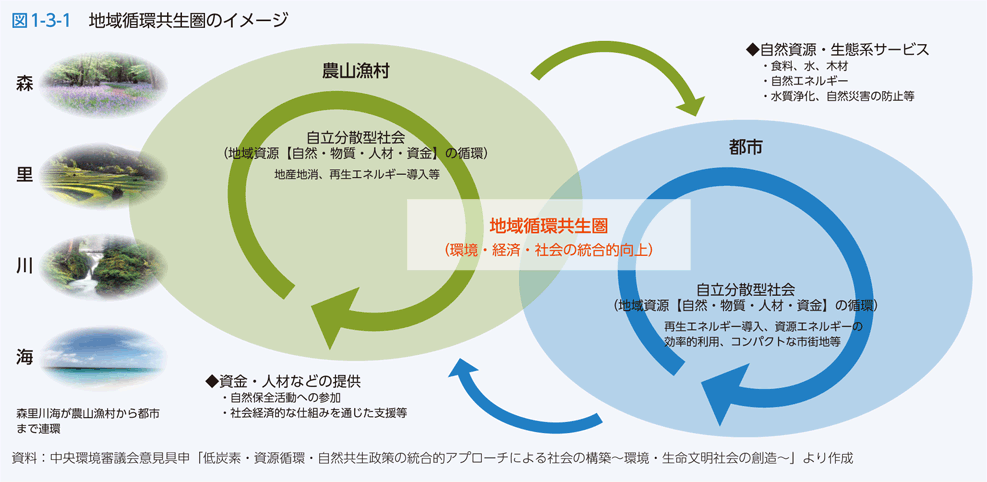 図1-3-1　地域循環共生圏のイメージ