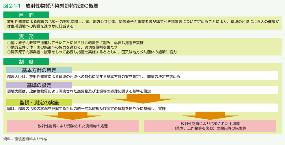 図2-1-1　放射性物質汚染対処特措法の概要