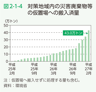 図2-1-4　対策地域内の災害廃棄物等の仮置場への搬入済量