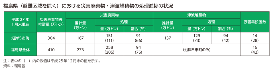 福島県（避難区域を除く）における災害廃棄物・津波堆積物の処理進捗の状況
