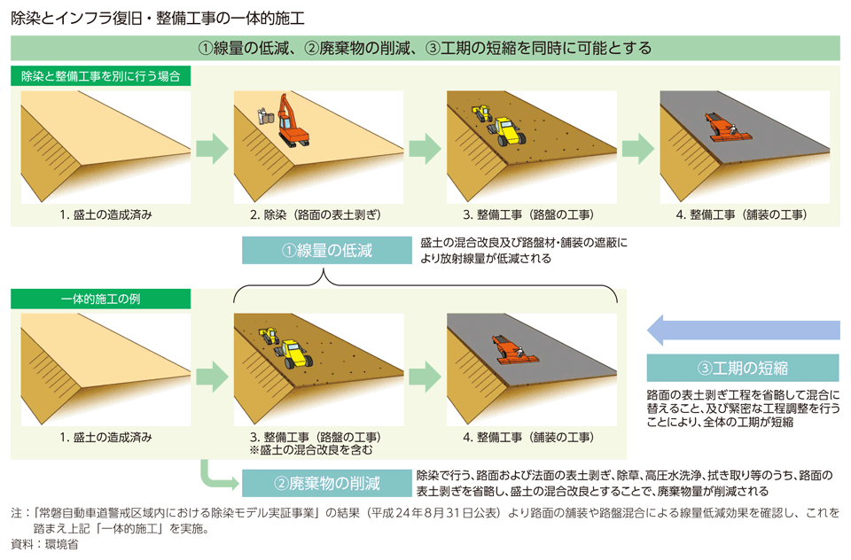 除染とインフラ復旧・整備工事の一体的施工