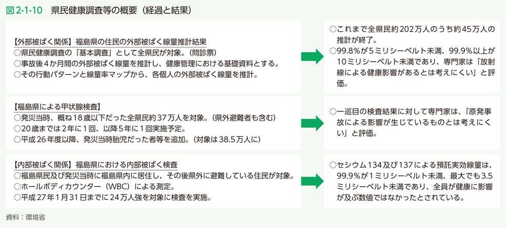 図2-1-10　県民健康調査等の概要（経過と結果）