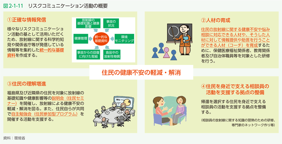 図2-1-11　リスクコミュニケーション活動の概要