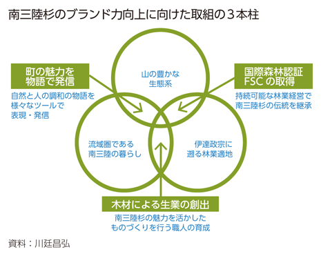 南三陸杉のブランド力向上に向けた取組の3本柱