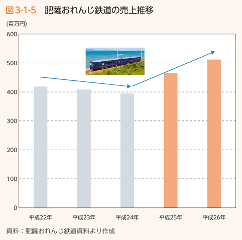 図3-1-5　肥薩おれんじ鉄道の売上推移