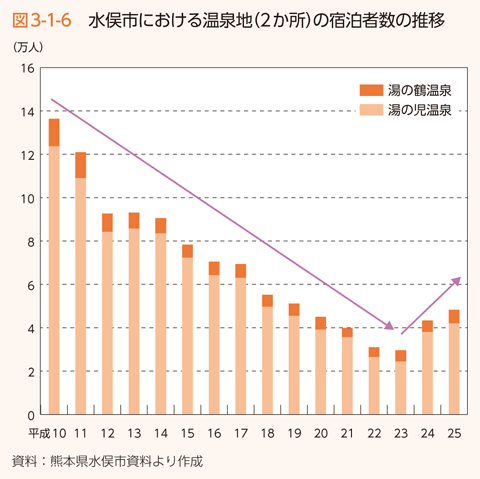 図3-1-6　水俣市における温泉地（2か所）の宿泊者数の推移