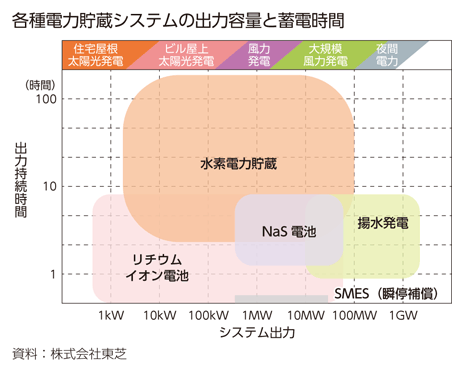 各種電力貯蔵システムの出力容量と蓄電時間