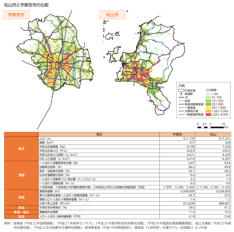 松山市と宇都宮市の比較