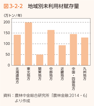 図3-2-2　地域別未利用材賦存量