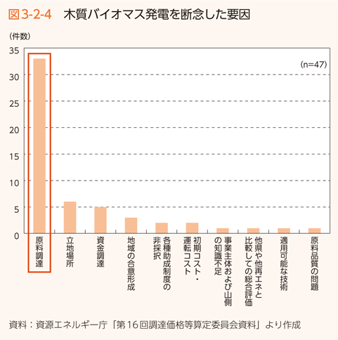 図3-2-4　木質バイオマス発電を断念した要因